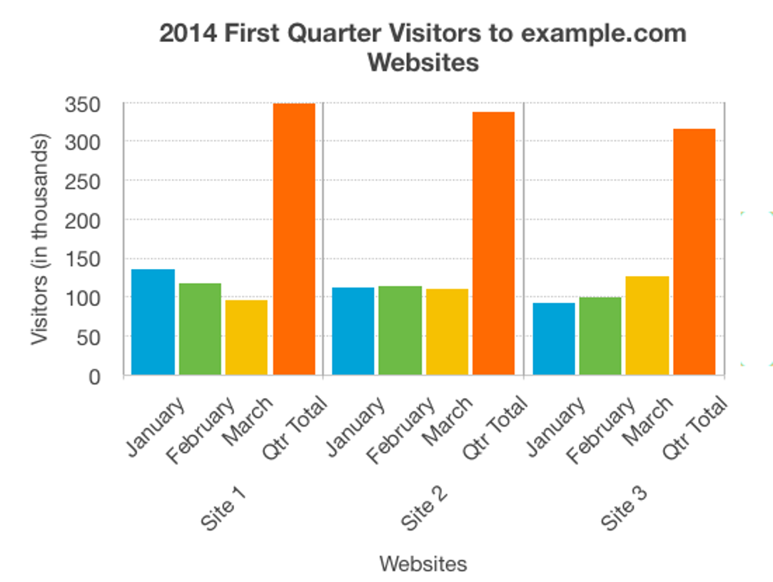 Example picture of a bar chart. The text alternative of this image will be described in the paragraphs following this image